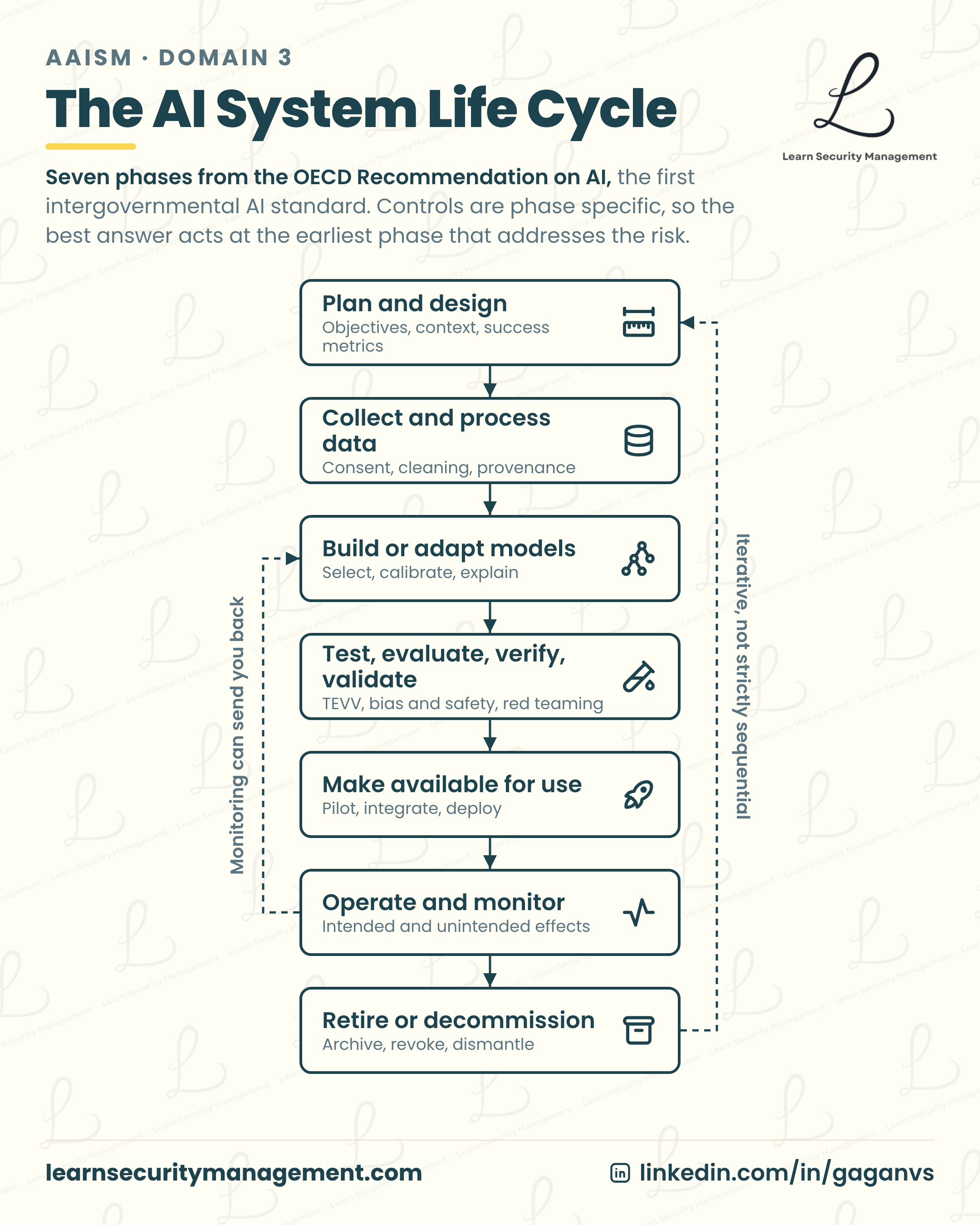 The seven phases of the OECD AI system life cycle in sequence: plan and design; collect and process data; build or adapt models; test, evaluate, verify and validate; make available for use; operate and monitor; retire or decommission. Two dashed return paths show the cycle is iterative: one from retirement back to planning, and one from operate and monitor back to build or adapt models.