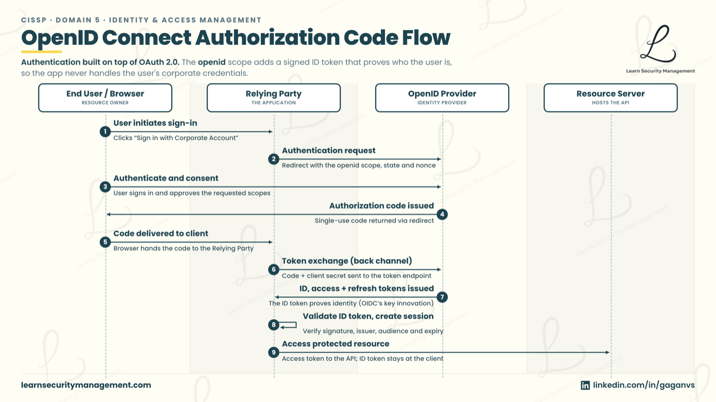 The OpenID Connect authorization code flow between the end user, the relying party application, and the identity provider: the login redirect, the single-use code, the back-channel token exchange, the signed ID token, and token validation before a session is created.