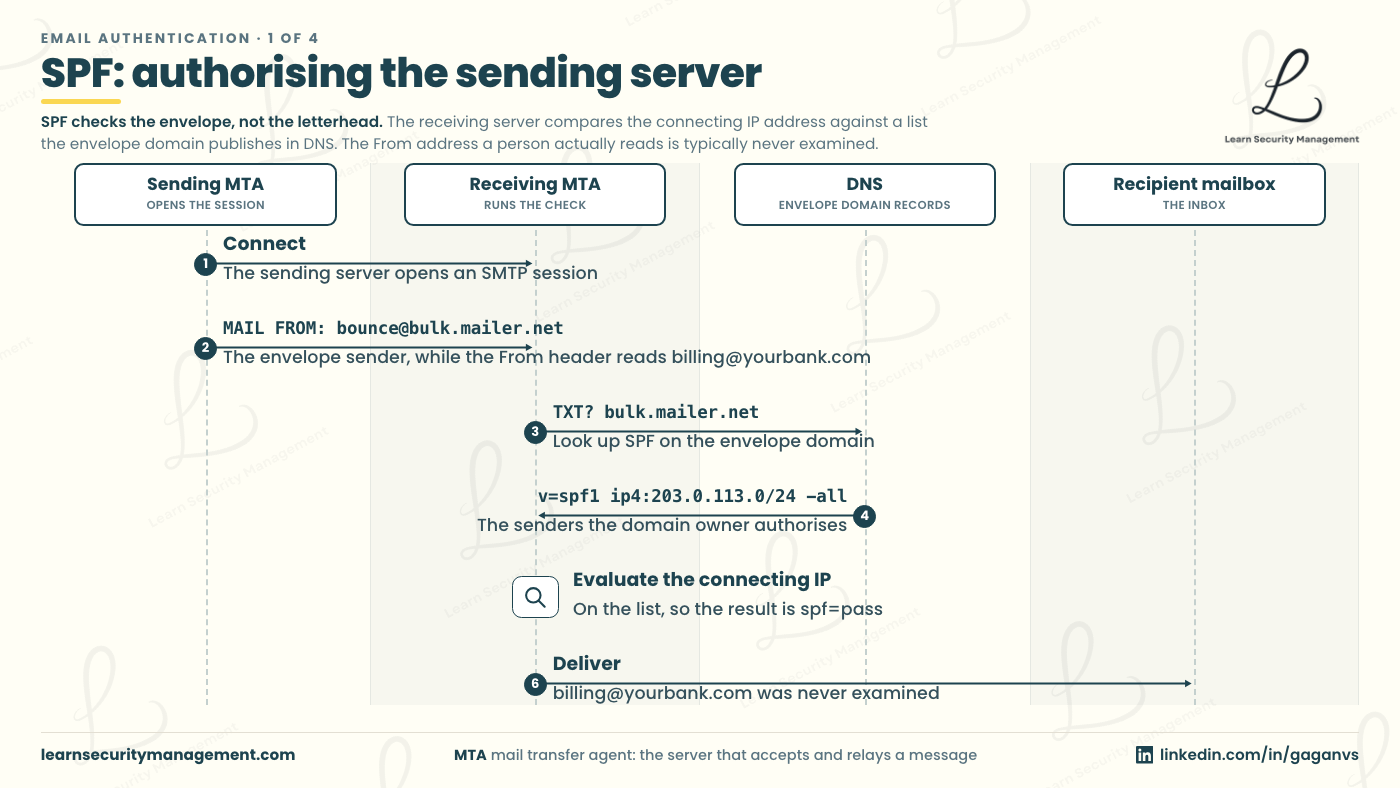 A sequence diagram across four lanes: sending MTA, receiving MTA, DNS and recipient mailbox. The sending server opens an SMTP session and gives MAIL FROM bounce@bulk.mailer.net as the envelope sender, while the From header reads billing@yourbank.com. The receiving server looks up the SPF record on bulk.mailer.net, receives v=spf1 ip4:203.0.113.0/24 -all, evaluates the connecting IP against that list and records spf=pass. The message is delivered, and billing@yourbank.com was never examined.